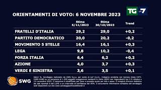 Sondaggio politico ecco come andrebbe se si votasse oggi [upl. by Hermione]