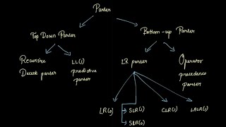 Recursive Decent Parser  Compiler Design  Ep1 [upl. by Sanderson]