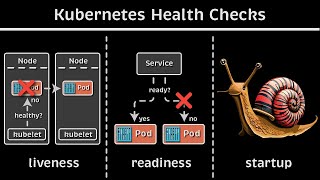 Kubernetes Health Checks Liveness vs Readiness vs Startup Probe [upl. by Proud]