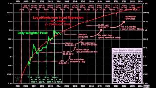 Future Price Prediction of Bitcoin and Cryptocurrencies [upl. by Larner]