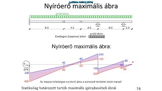 Maximál ábra 3  Nyíróerő megoszló teher [upl. by Ezarras813]