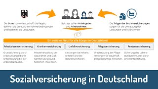 Sozialversicherung in Deutschland einfach erklärt [upl. by Wight]