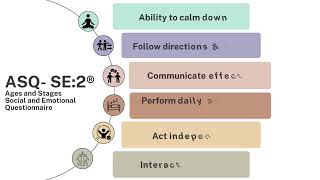 Ages and Stages Questionnaire at KidsAbility Paediatric Therapy Clinic [upl. by Euqenimod]