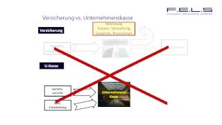 Wie die pauschaldotierte Unterstützungskasse funktioniert  einfach erklärt [upl. by Anirod82]