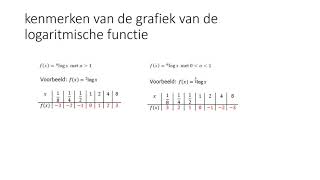 kenmerken van de grafiek van een logaritmische functie [upl. by Annaicul]