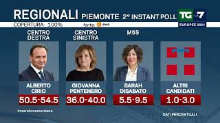 Elezioni Instant Poll su Piemonte Firenze e Bari [upl. by Kannav403]