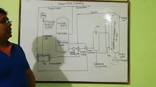 Flow sheet of Nitric Acid Industry [upl. by Edrea586]