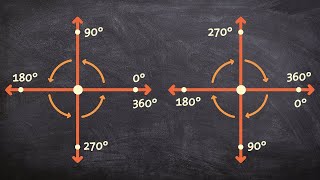 Rotations in degrees for counter and clockwise directions [upl. by Yahsan46]