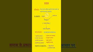 Samas Ki Pribhasha Samas Ke Prakargk yt short shortvideo generalknowledg hindi vurals [upl. by Sorilda195]