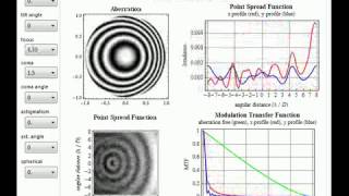 Point Spread and Modulation Transfer Functions for Seidel Aberrations [upl. by Acinoj520]