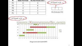 Exercice 3 Ordonnancement SRTF [upl. by Drauode959]