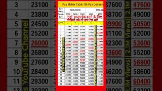 Pay Matrix Table 7th pay commission paymatrix 7th 7thpaycommission matrixtable7thpaycpc [upl. by Knox344]