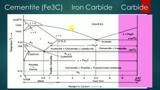 Study of Iron Carbon Equilibrium Diagram2 [upl. by Notluf]