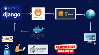 Easy Tutorial Deploy Django app using Docker dockercompose on AWS ECR and Apprunner [upl. by Eetsirk825]