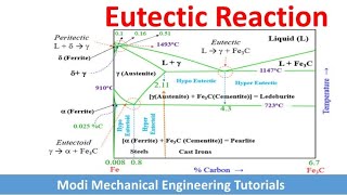 Eutectic ReactionEutectic PointEutectic TransformationIron carbon diagrams reactionsphasediagram [upl. by Chaudoin]