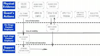 Service Blueprint [upl. by Ulland]