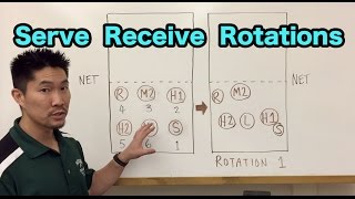 Serve Receive Rotations for a 51 Offense Volleyball Tutorial [upl. by Auoy]