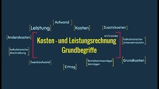 Kosten und Leistungsrechnung Gundbegriffe  LeistungKosten  Aufwandsarten  wirtconomy [upl. by Ainex144]