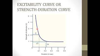 Strength duration curve [upl. by Ennej]