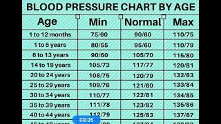 Blood Pressure Chart By Age [upl. by Sweatt]