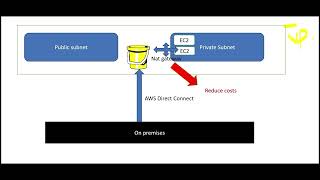 PART 8  aws advanced networking specialty [upl. by Gabrila]