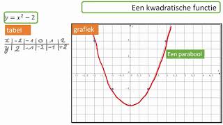 De grafische voorstelling van een kwadratische functie [upl. by Shanna]