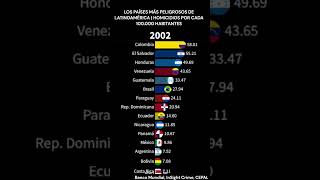 Los Países Más Peligrosos de Latinoamérica estadistica shorts viral latino homicides paises [upl. by Ayekim]