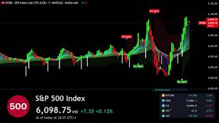 🔴 SampP 500 INDEX SPXUSD LIVE Trading  Best Forex Strategy  sp500 sampp500 [upl. by Rondi]