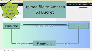 aws s3 upload  aws s3 presigned url  aws s3 presigned url upload aws webappdevelopment [upl. by Lemahs638]