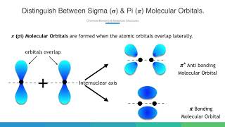 Distinguish Between Sigma 𝛔 amp Pi 𝝅 Molecular Orbitals [upl. by Landa]