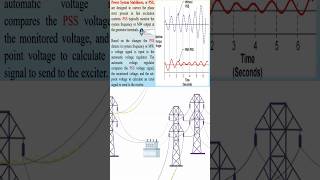 Power System Stabilizer [upl. by Amasa]