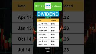 IEX IDEX Corporation Dividend History [upl. by Arteid]