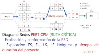 🔴 Redes PERT CPM Ejercicio resuelto PASO A PASO ¿Qué es la ruta crítica ef es lf ls holguras af [upl. by Evetta]