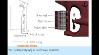 Types of Rudders [upl. by Geithner431]