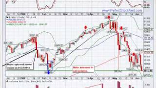 How To Spot The Market Bottom [upl. by Irret]