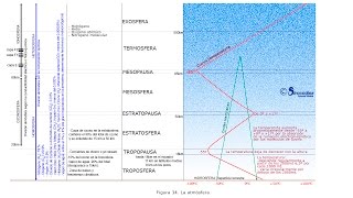 Meteorología 1 para Capitan de Yate La Atmósfera [upl. by Ahseit122]