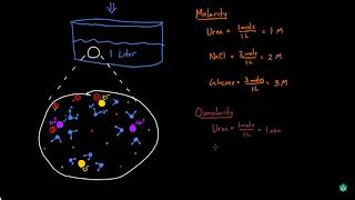 Osmolarity and Tonicity [upl. by Gardia]