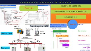 Fundamental Concepts of IEC 61850  IEC 61850 Protocol  IEC 61850  GOOSE  RCB  Part2 [upl. by Florri]