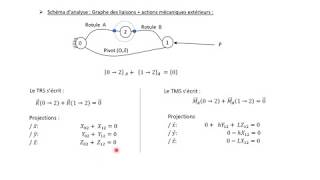 Statique des solides  PFS partie 1 [upl. by Anniroc]