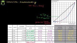 Lorenz curve amp Inkomensverdeling  economie uitleg [upl. by Ynohtnaleahcim552]