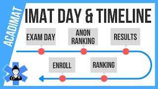 IMAT Timeline Exam Day Results and Enrollment [upl. by Malynda129]