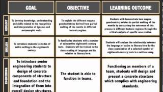 Goals Objectives and Learning Outcomes [upl. by Turtle685]