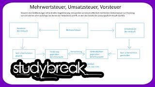 Mehrwertsteuer Umsatzsteuer Vorsteuer  Externes Rechnungswesen [upl. by Merlin]