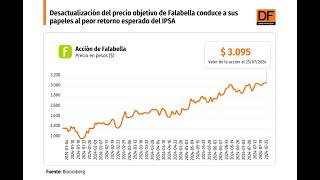 DATA DF  Falabella la única empresa del IPSA con retorno esperado negativo para próximos 12 meses [upl. by Naihr]