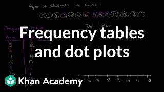 Frequency tables and dot plots  Data and statistics  6th grade  Khan Academy [upl. by Oisinoid]