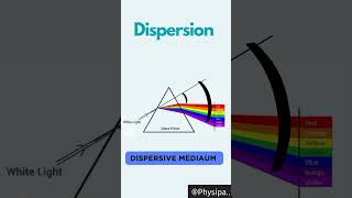 Dispersive medium and Non Dispersive medium  Physics Class XII [upl. by Lodi838]