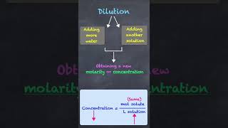 Dilution Problems Chemistry Tutorial [upl. by Correna]