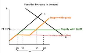 Quotas vs tariffs [upl. by Yuji]