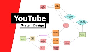 System Design YouTube with FAANG Senior Engineer [upl. by Juster]