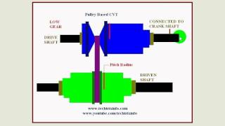 Animation  How pulley based CVT works ✔ [upl. by Shantha]